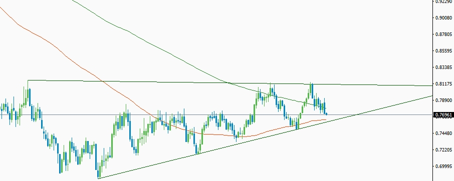 Fig: AUD/USD Heading Towards Weekly Trend Line Support