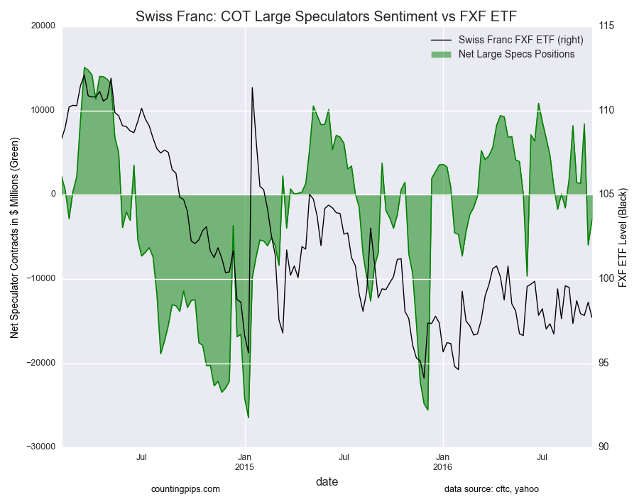 Swiss Franc: COT Large Speculators Sentiment vs FXF ETF Chart