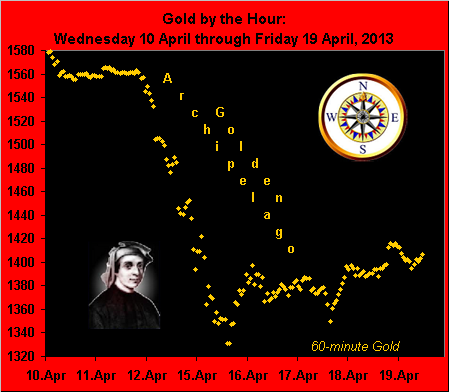 Gold 1 Hour Chart