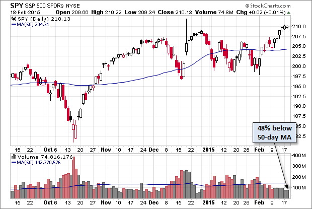 SPY Daily Chart