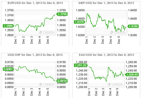 USD Pairs