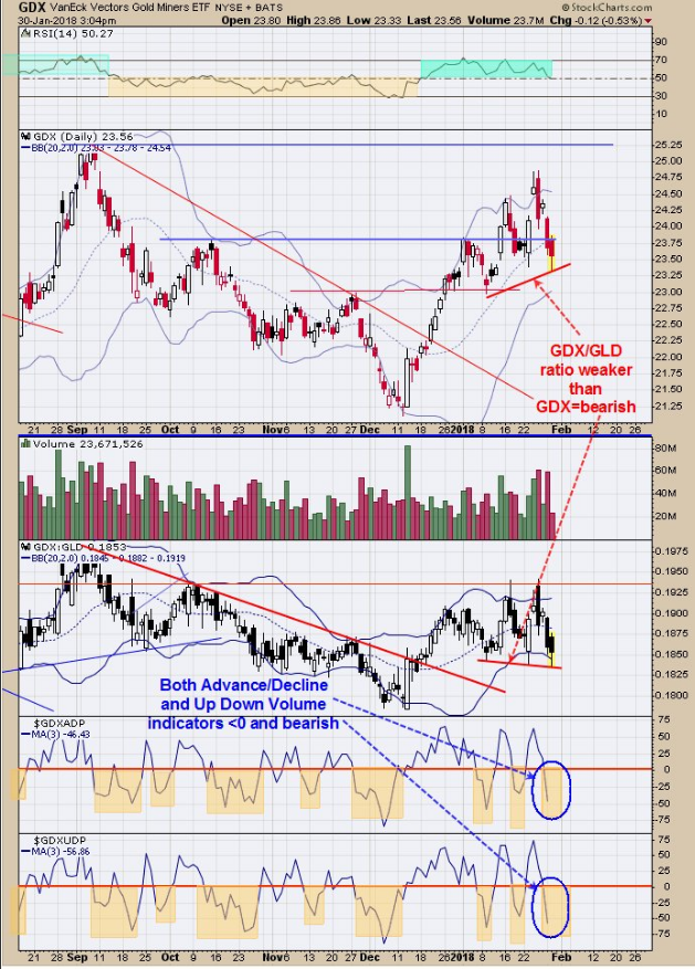 VanEck Vectors Gold Miners Vs. SPDR Gold Shares