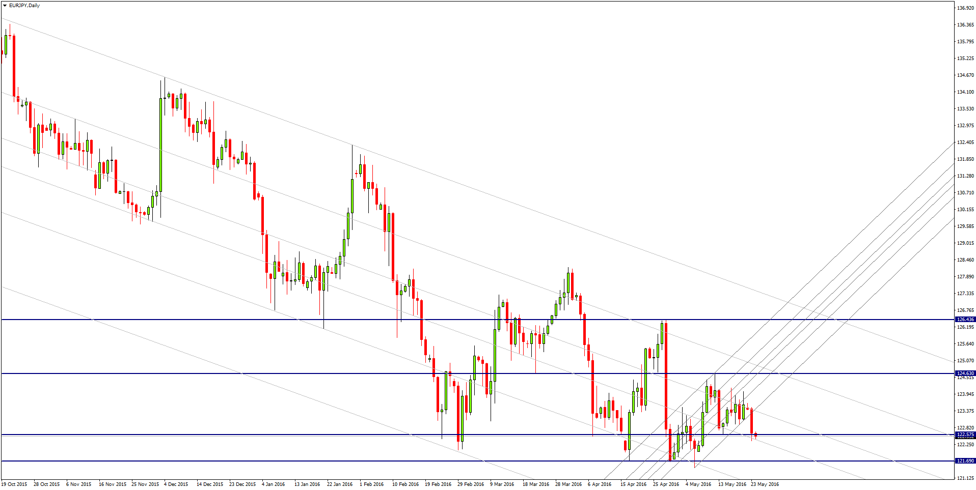 EUR/JPY Daily Chart