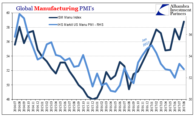 Global Manufacturing PMI's