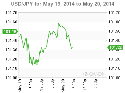 USD/JPY - 19/20th May