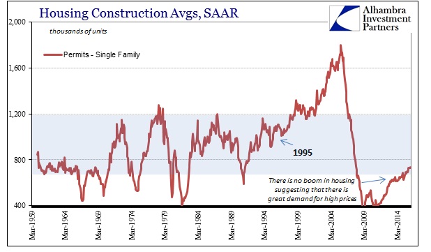 Housing Construction Avgs, SAAR