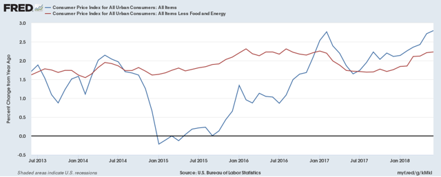 CPI Numbers