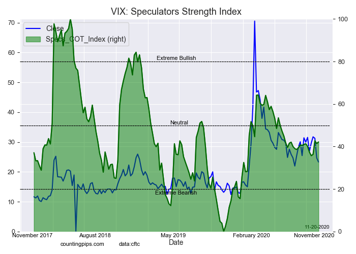 VIX Speculators Strength Index