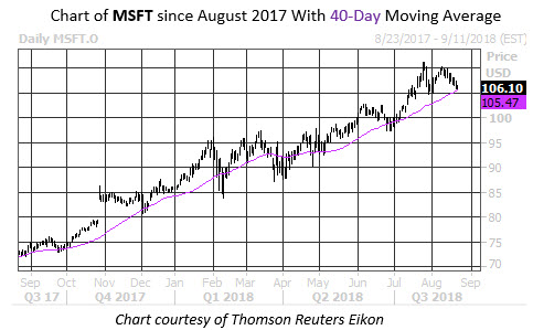 Daily Stock Chart MSFT