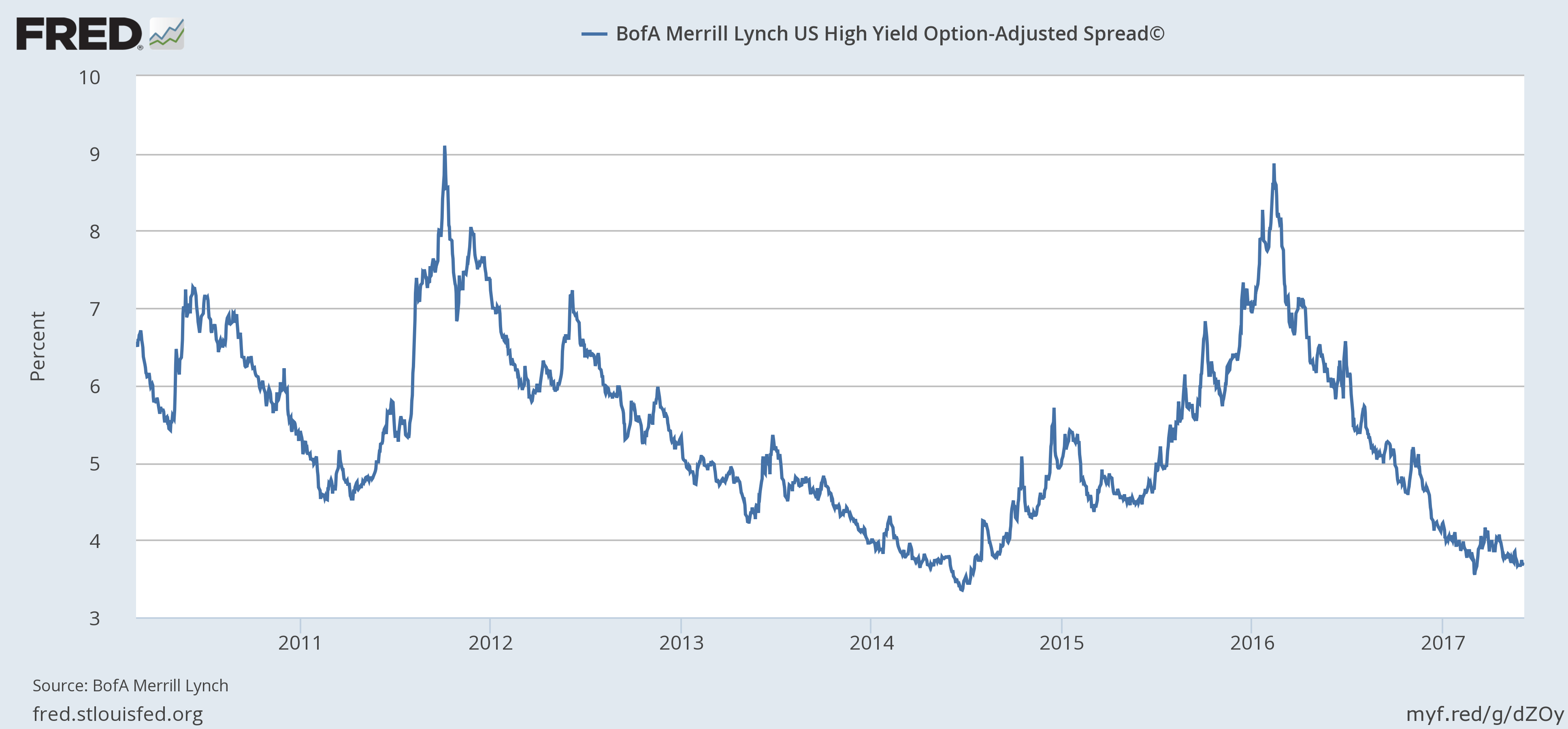 US High Yield Option Adjusted Spread