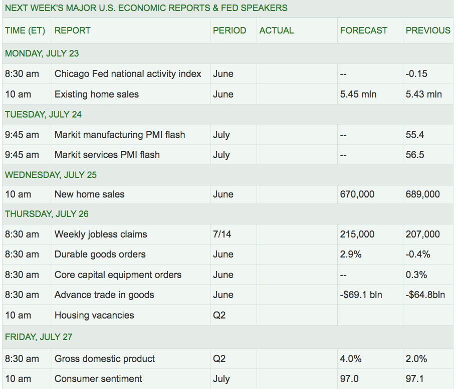 Next Week’s US Economic Reports