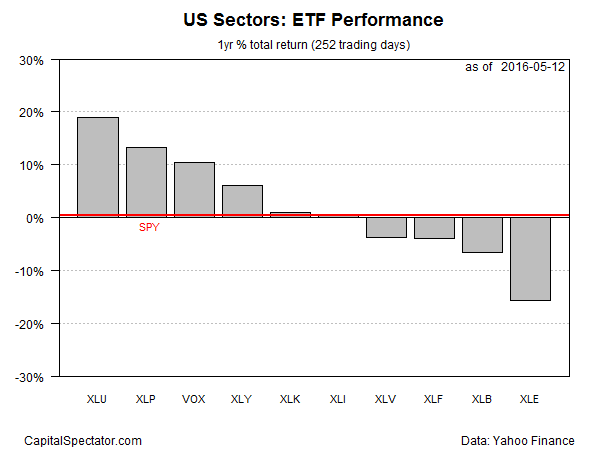 US Sectors: ETF Performance