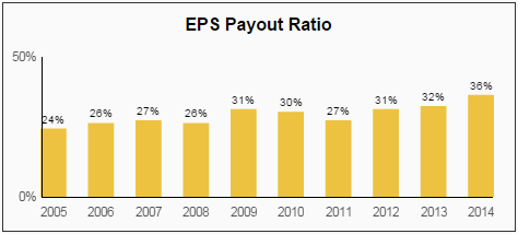 GWW EPS Payout Ratio