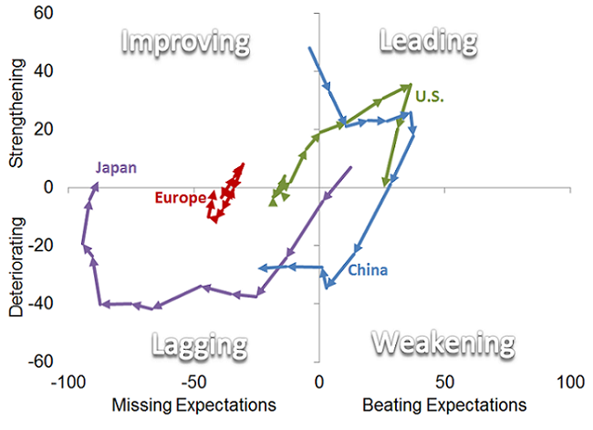 Major Economies on Different Paths