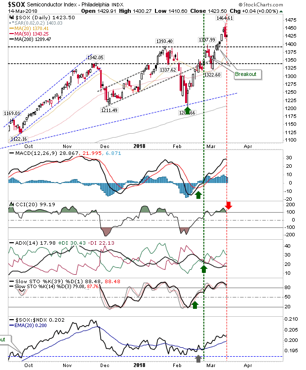 SOX Daily Chart