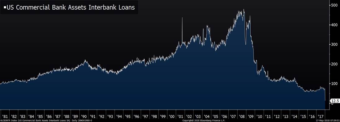 US Commercial Bank Assets Inerbank Loans