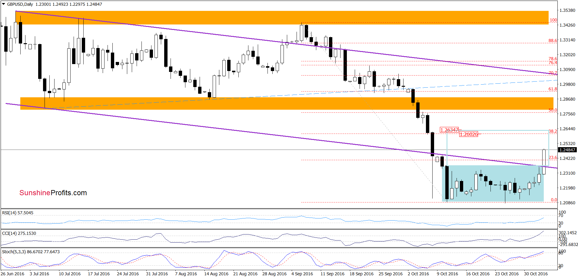 Short-Term GBP/USD