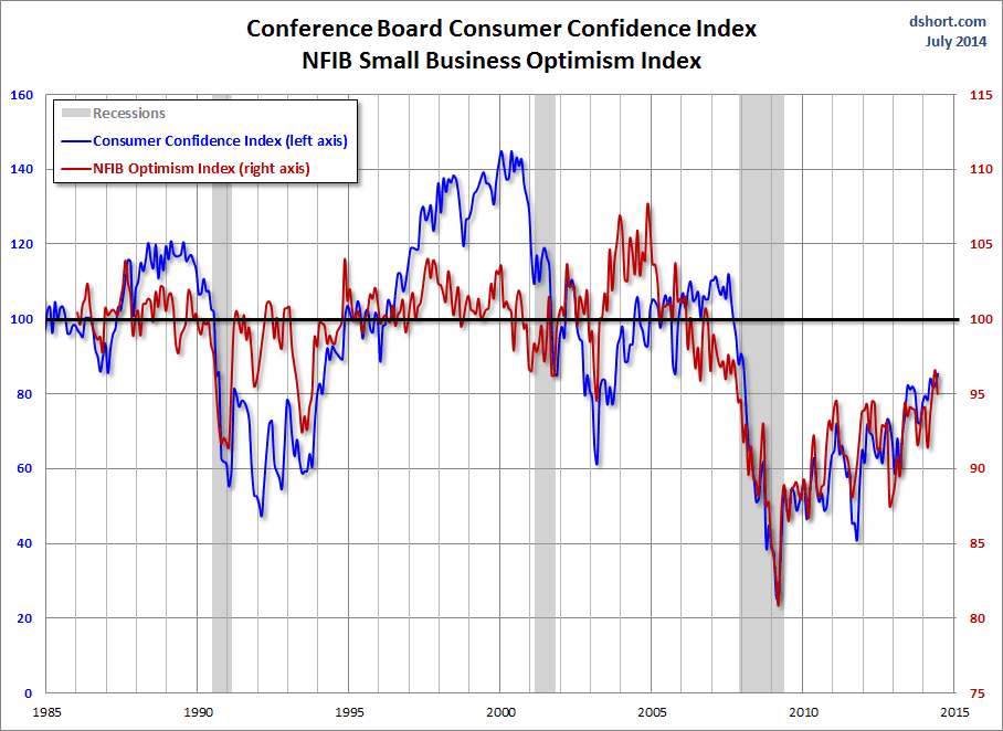 Consumer Confidence And Small-Business Sentiment