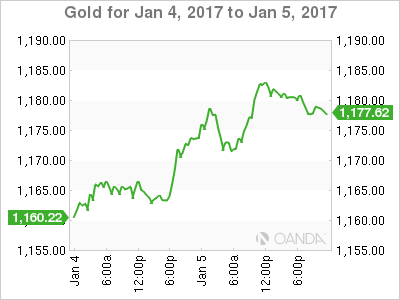 Gold Chart For Jan 5, 2017