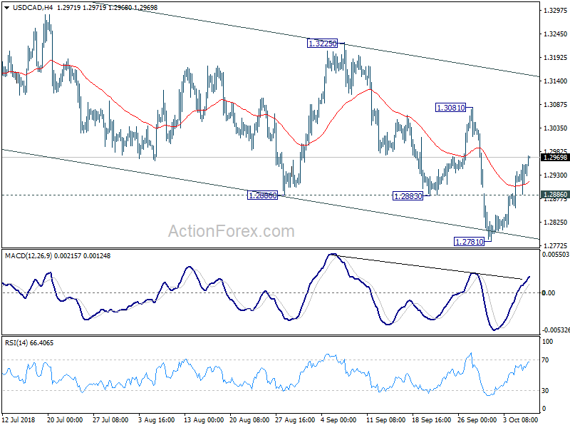 USD/CAD