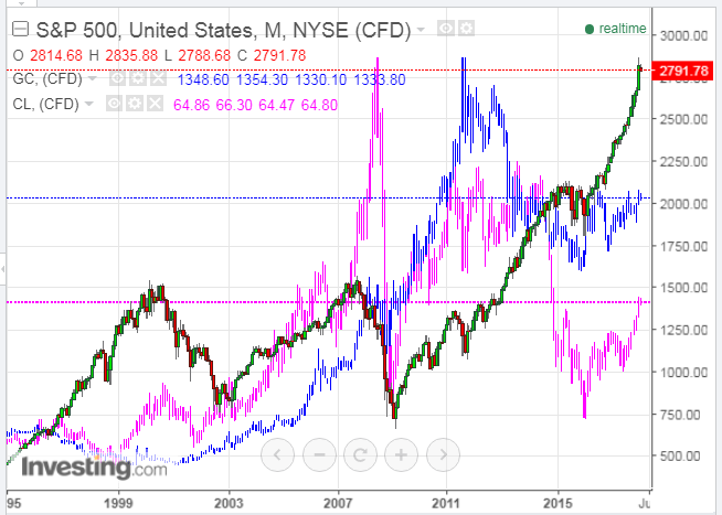 Stocks (SPX), Gold (GC) And Crude Oil (CL)