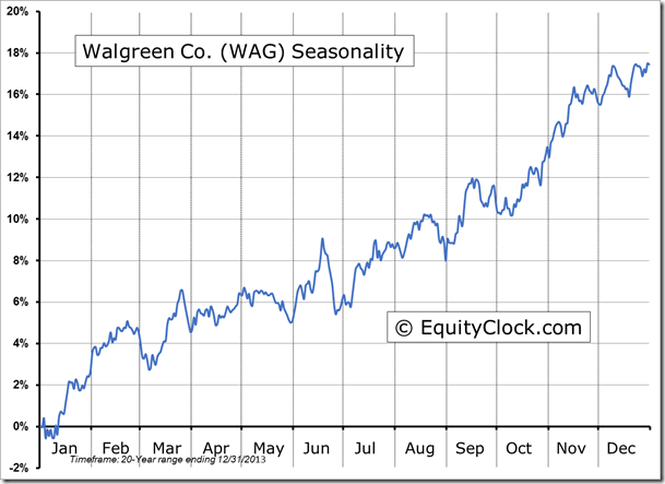 WAG Seasonality Chart