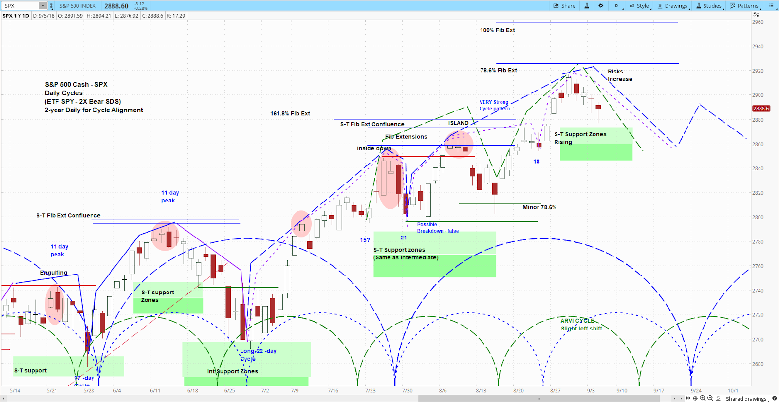 S&P 500 (SPX) Daily Chart 