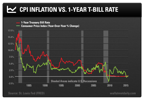 Inflation Vs.1 Year T-Bill