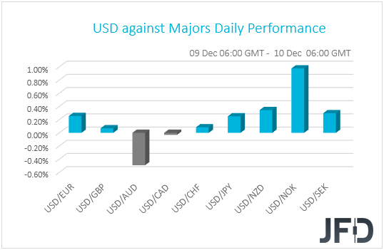 USD performance G10 currencies