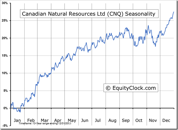 CNQ Seasonality Chart