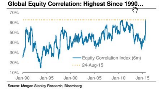 Global Equity Correlations 1990-2015