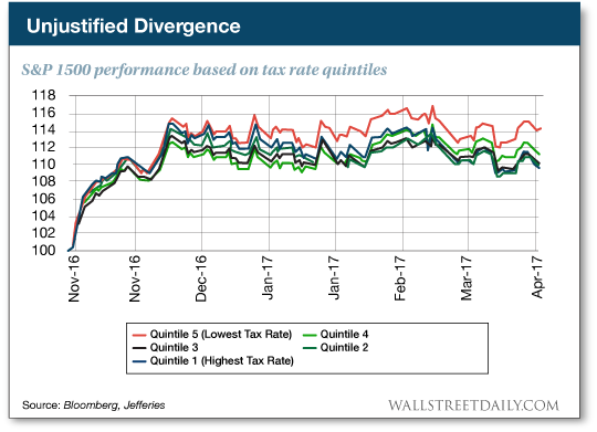 S&P 500 Performance Based On Tax Rate Quintiles