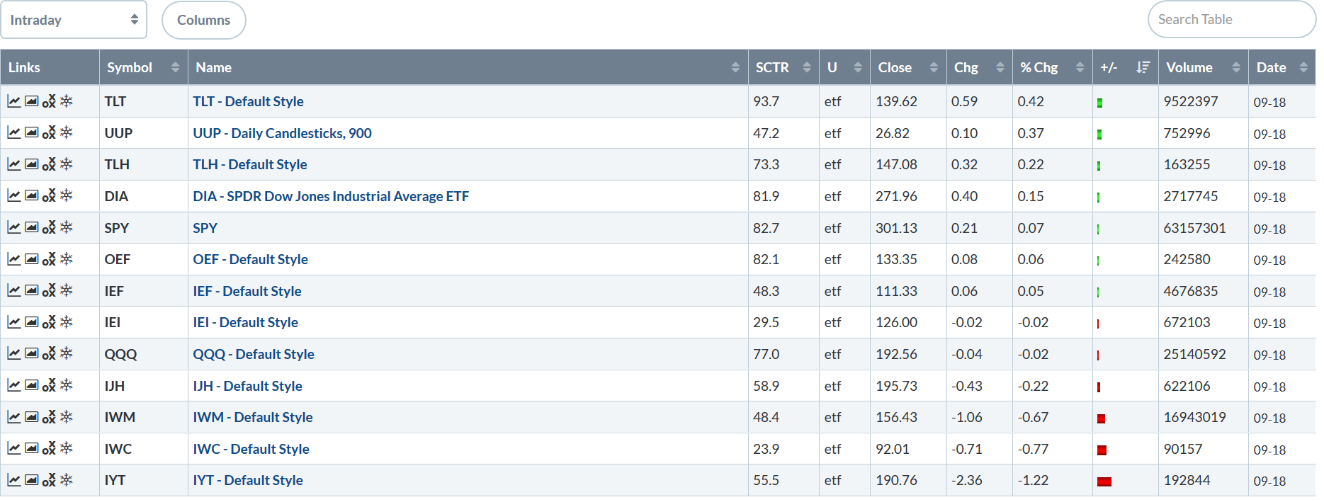 Today's Performance Table