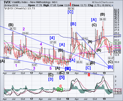 VIX Chart