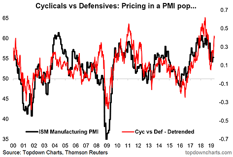 Cyclicals Vs Defensives Pricing In A PMl Pop