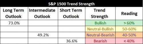 S&P 1500 Trend Strength
