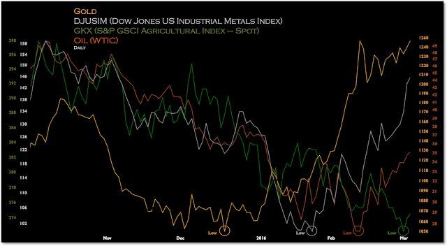 Gold, DJIMI, GKX, Oi; Daily Chart