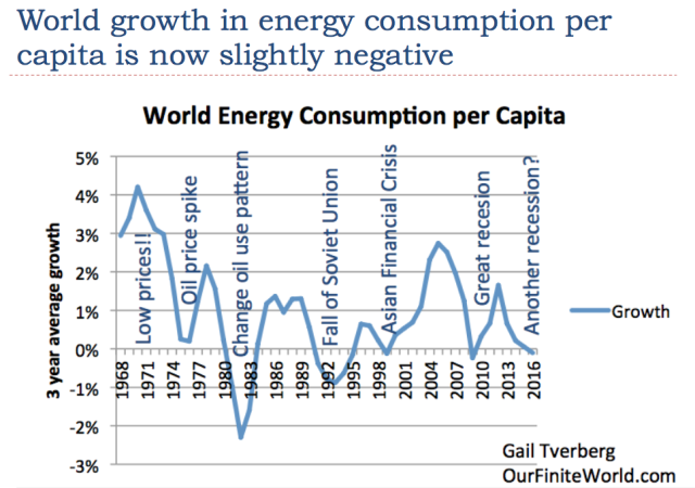 Growing energy consumption enables economic growth