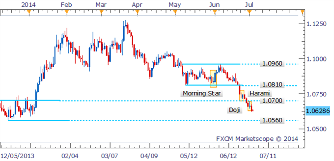 Set To Extend Declines Following Close Below Support