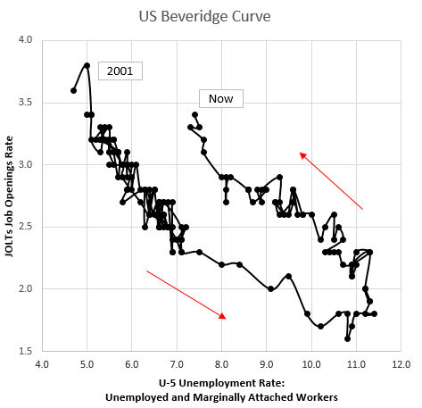 US Beveridge Curve