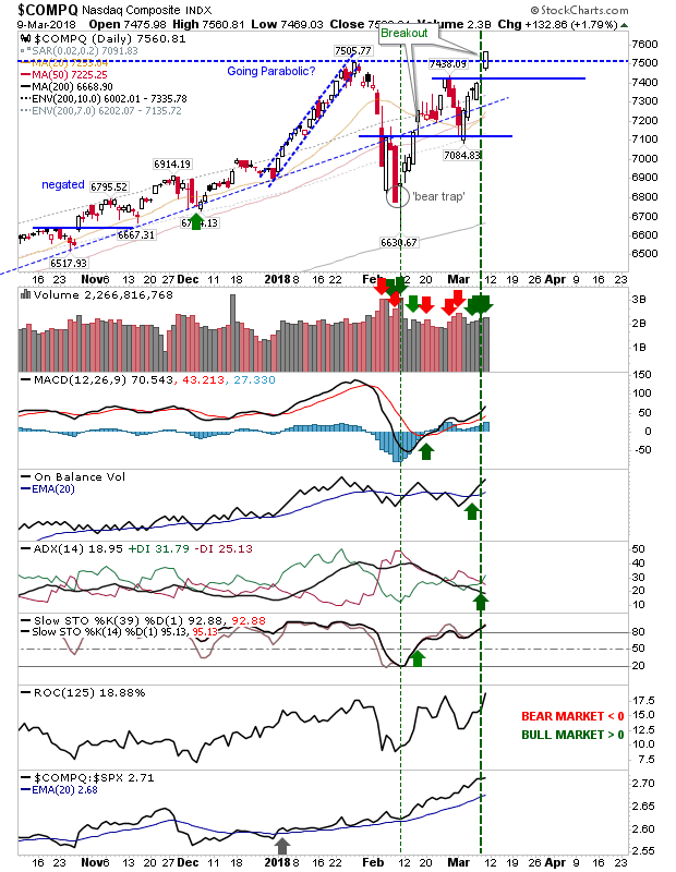 COMPQ Daily Chart