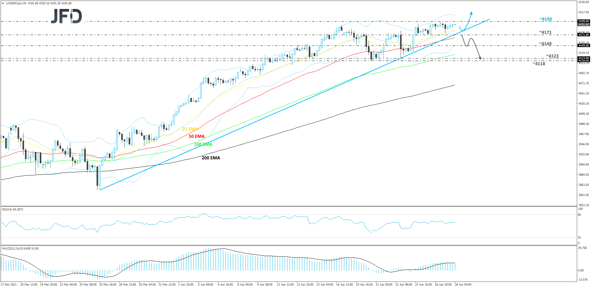 S&P 500 cash index 4-hour chart technical analysis