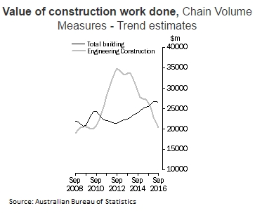 Value Of Construction Work Done