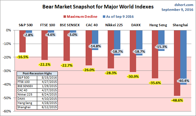 Global Bear Markets