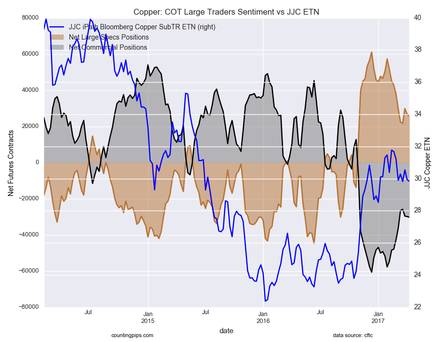 Copper: COT Large Traders Sentiment Vs JJC ETN