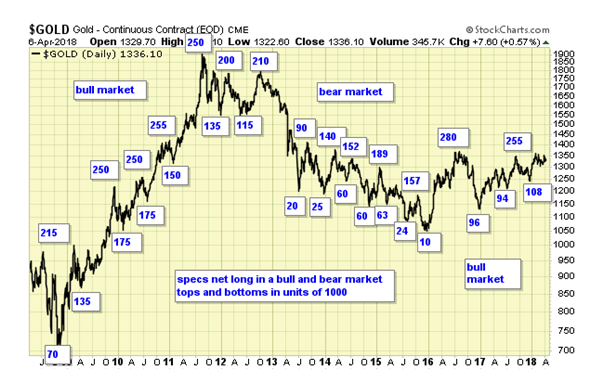 Gold Daily Chart