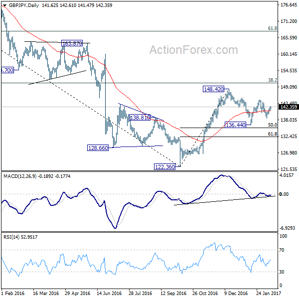 GBP/JPY Daily Chart