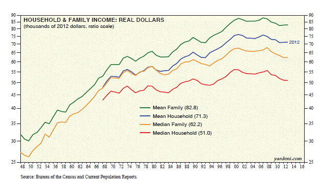 Household and Family Income in Real Dollars