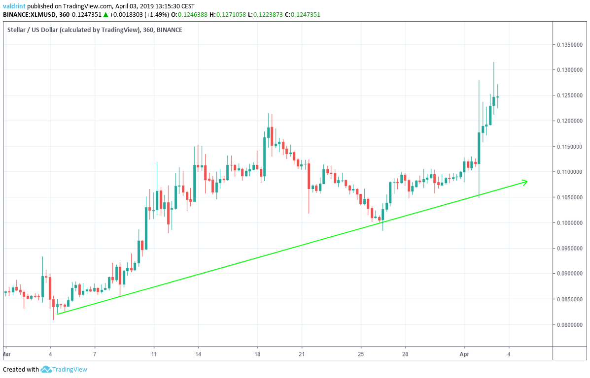 XLM Ascending Support