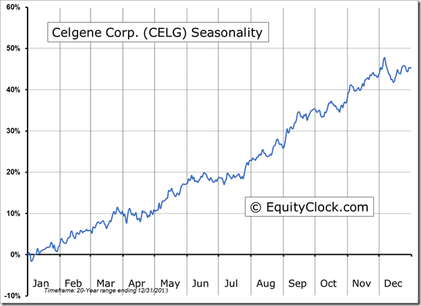 CELG Seasonality Chart